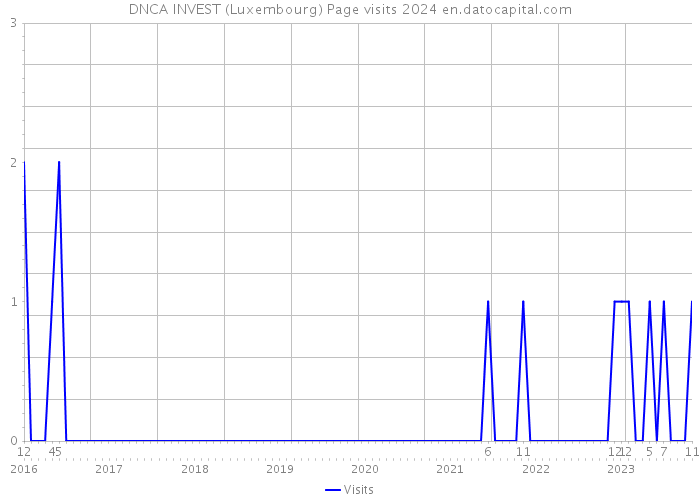 DNCA INVEST (Luxembourg) Page visits 2024 