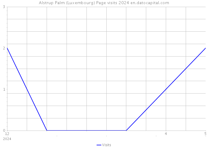 Alstrup Palm (Luxembourg) Page visits 2024 