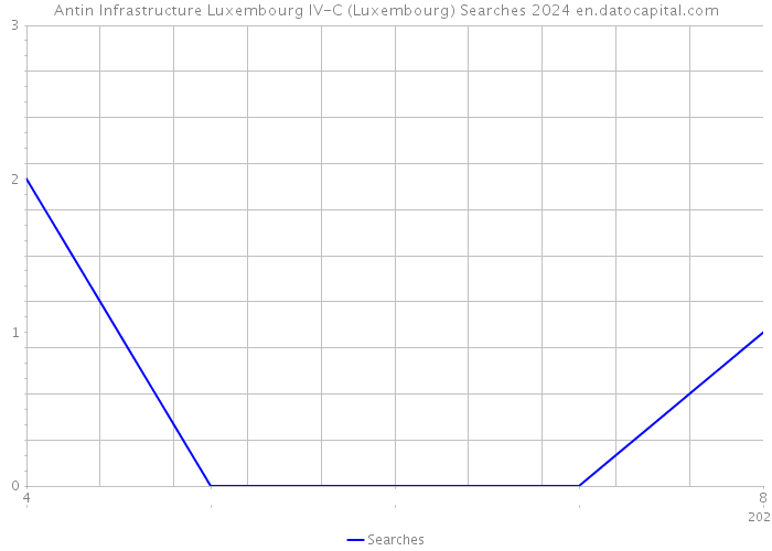 Antin Infrastructure Luxembourg IV-C (Luxembourg) Searches 2024 