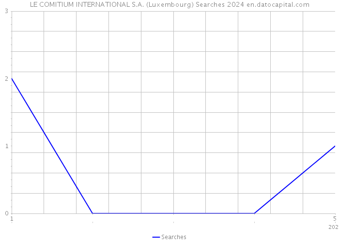 LE COMITIUM INTERNATIONAL S.A. (Luxembourg) Searches 2024 