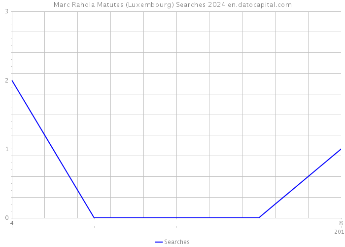 Marc Rahola Matutes (Luxembourg) Searches 2024 
