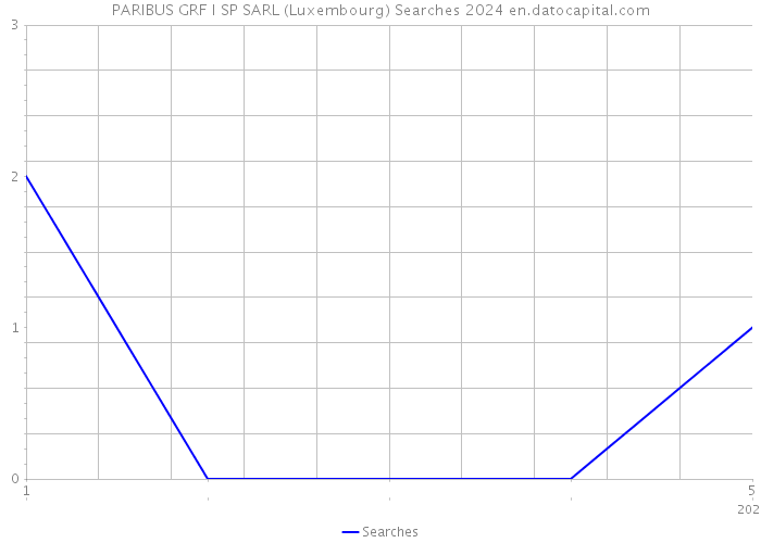 PARIBUS GRF I SP SARL (Luxembourg) Searches 2024 