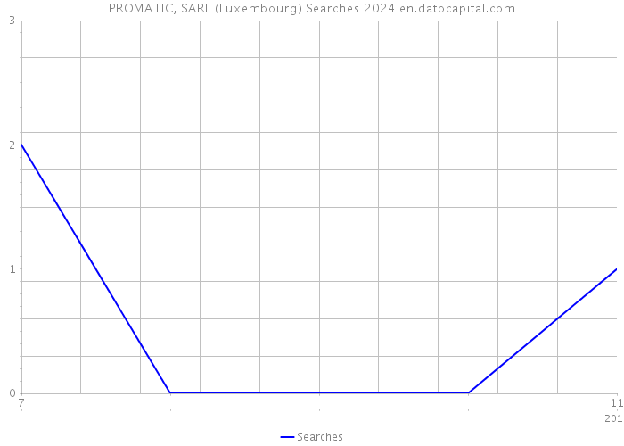 PROMATIC, SARL (Luxembourg) Searches 2024 