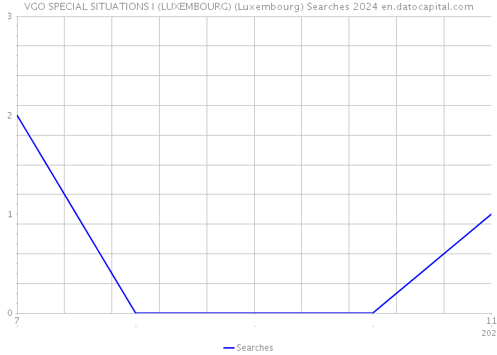 VGO SPECIAL SITUATIONS I (LUXEMBOURG) (Luxembourg) Searches 2024 