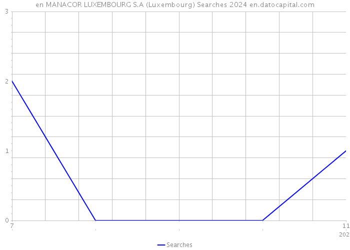 en MANACOR LUXEMBOURG S.A (Luxembourg) Searches 2024 