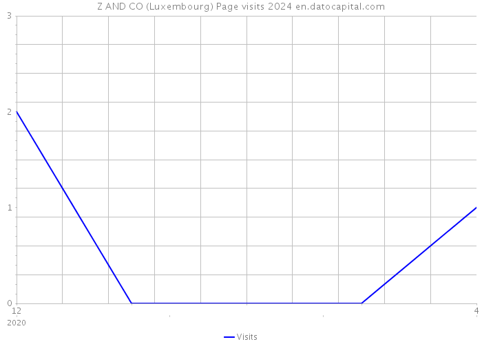 Z AND CO (Luxembourg) Page visits 2024 