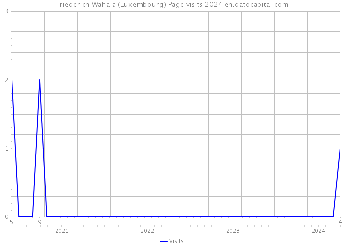 Friederich Wahala (Luxembourg) Page visits 2024 