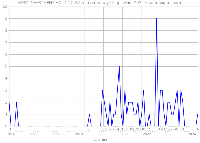 WEST INVESTMENT HOLDING S.A. (Luxembourg) Page visits 2024 