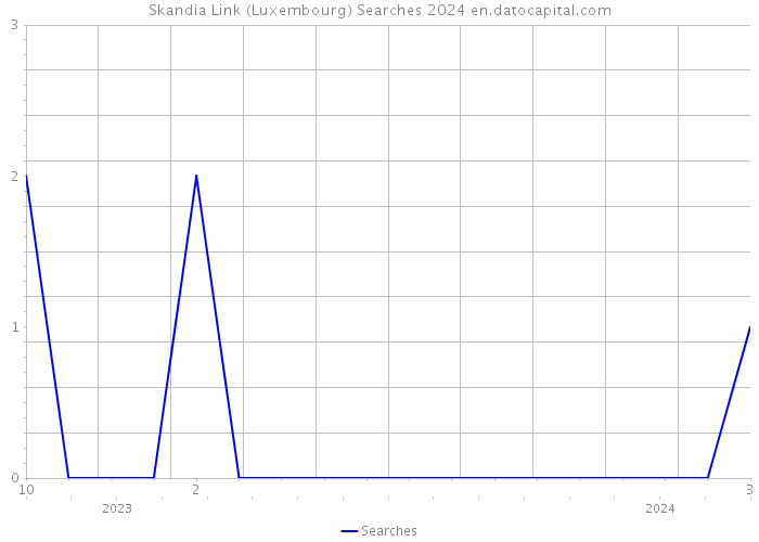 Skandia Link (Luxembourg) Searches 2024 