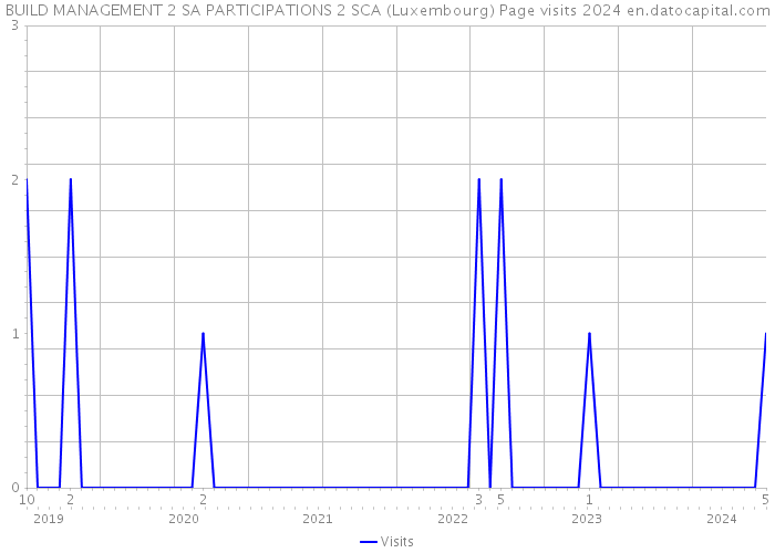 BUILD MANAGEMENT 2 SA PARTICIPATIONS 2 SCA (Luxembourg) Page visits 2024 