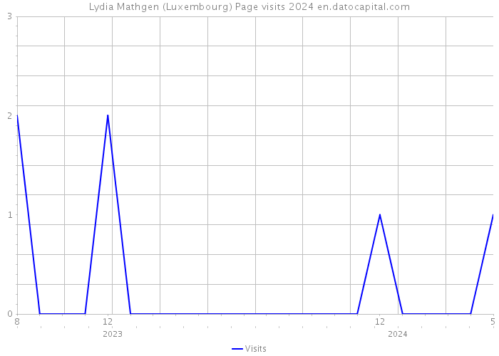 Lydia Mathgen (Luxembourg) Page visits 2024 