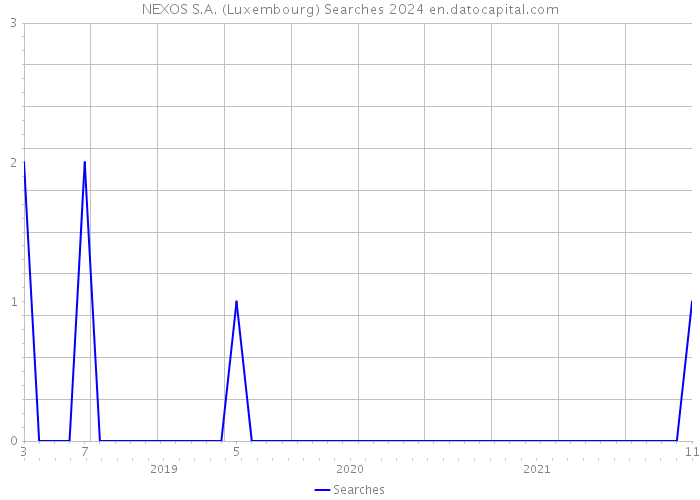 NEXOS S.A. (Luxembourg) Searches 2024 