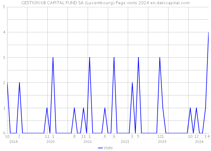 GESTION KB CAPITAL FUND SA (Luxembourg) Page visits 2024 