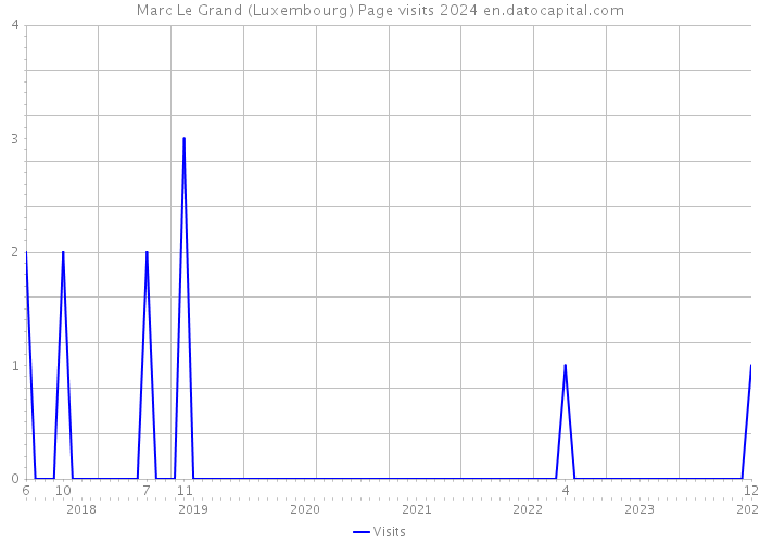 Marc Le Grand (Luxembourg) Page visits 2024 