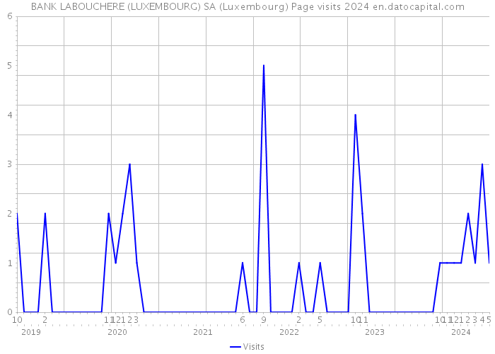 BANK LABOUCHERE (LUXEMBOURG) SA (Luxembourg) Page visits 2024 