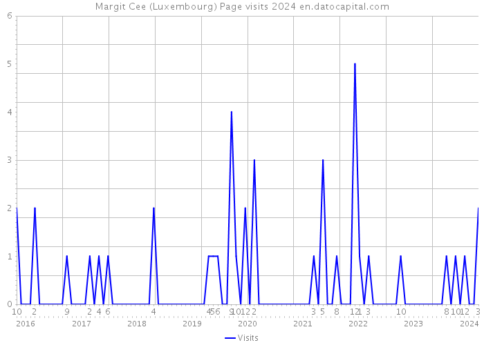 Margit Cee (Luxembourg) Page visits 2024 