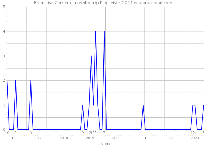 Françoise Carrier (Luxembourg) Page visits 2024 