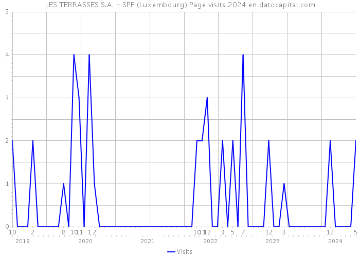 LES TERRASSES S.A. - SPF (Luxembourg) Page visits 2024 