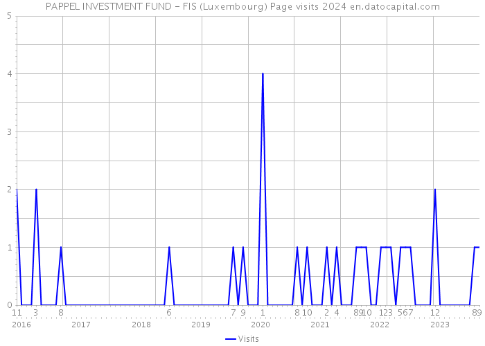 PAPPEL INVESTMENT FUND - FIS (Luxembourg) Page visits 2024 