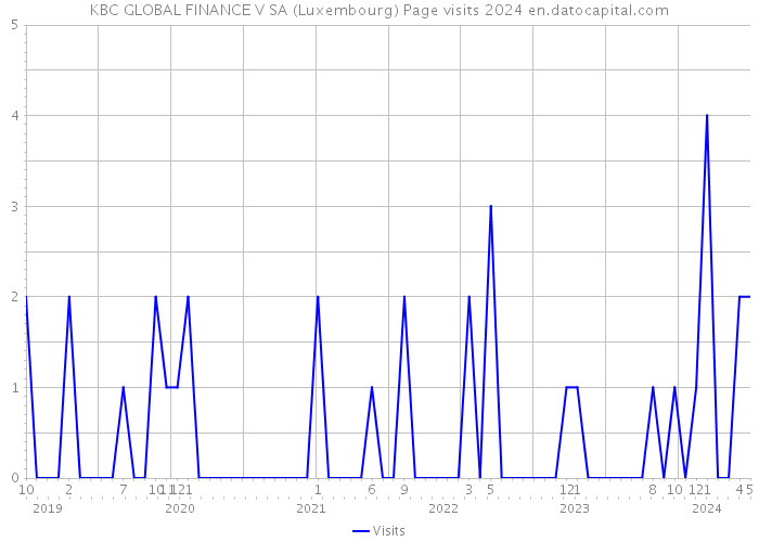 KBC GLOBAL FINANCE V SA (Luxembourg) Page visits 2024 