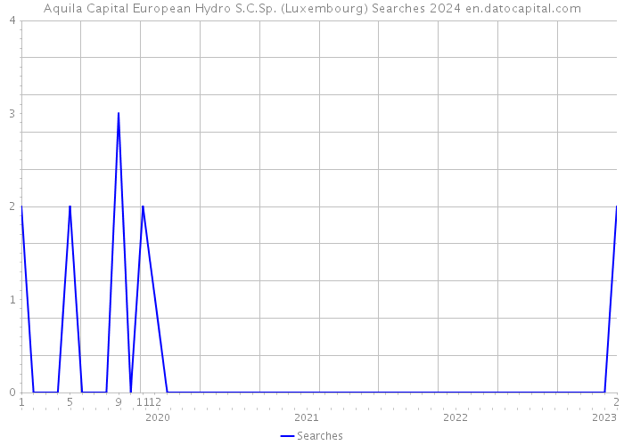 Aquila Capital European Hydro S.C.Sp. (Luxembourg) Searches 2024 