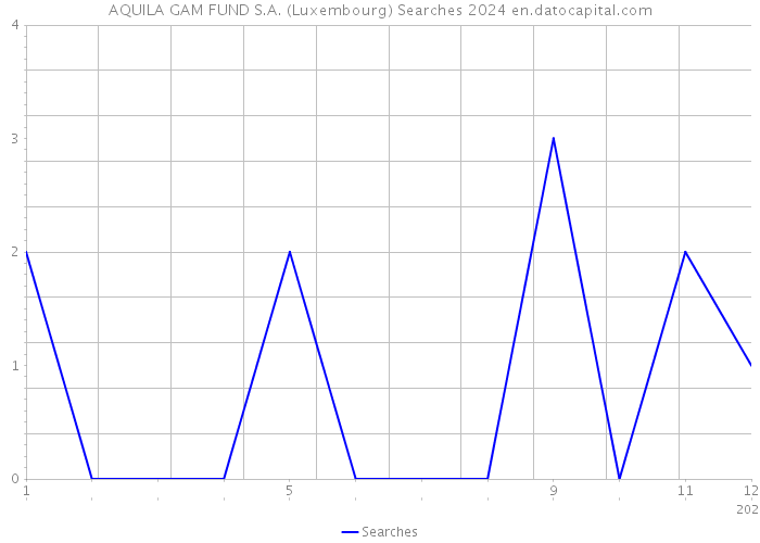 AQUILA GAM FUND S.A. (Luxembourg) Searches 2024 