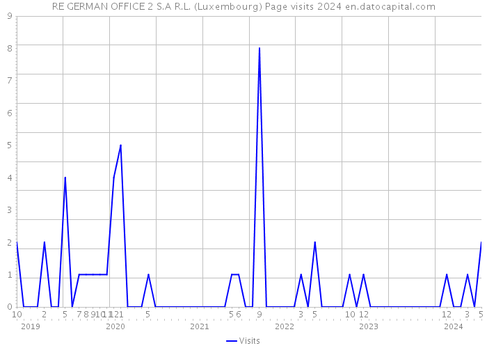 RE GERMAN OFFICE 2 S.A R.L. (Luxembourg) Page visits 2024 