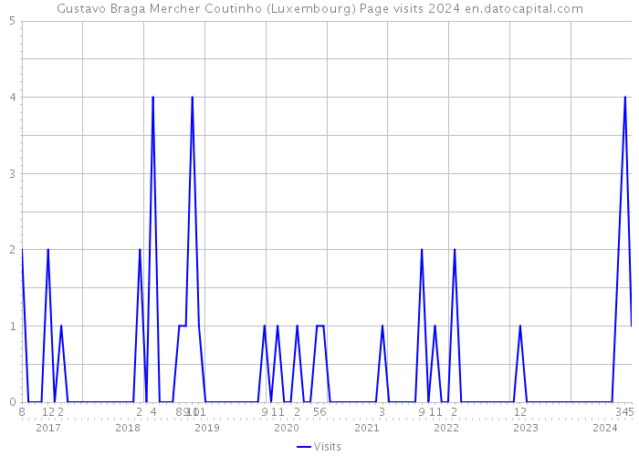 Gustavo Braga Mercher Coutinho (Luxembourg) Page visits 2024 