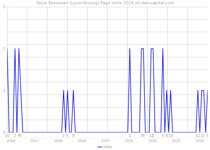 Steve Stievenart (Luxembourg) Page visits 2024 