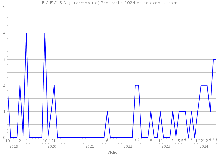 E.G.E.C. S.A. (Luxembourg) Page visits 2024 