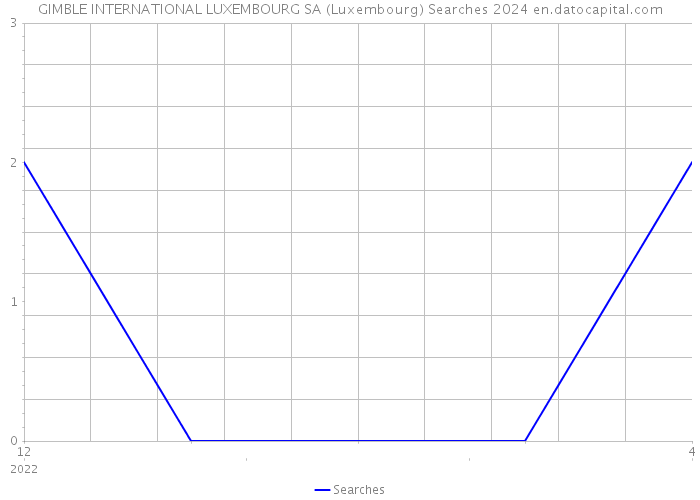 GIMBLE INTERNATIONAL LUXEMBOURG SA (Luxembourg) Searches 2024 