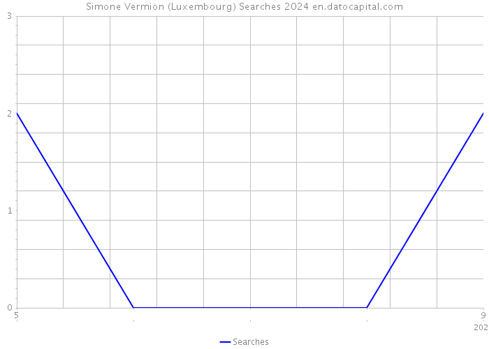 Simone Vermion (Luxembourg) Searches 2024 