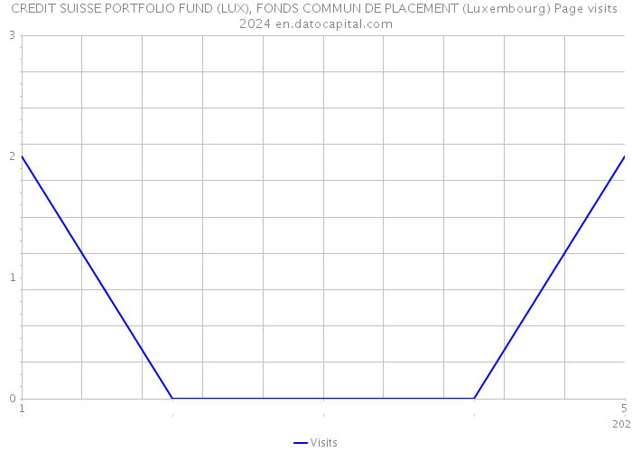 CREDIT SUISSE PORTFOLIO FUND (LUX), FONDS COMMUN DE PLACEMENT (Luxembourg) Page visits 2024 