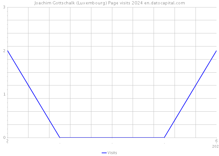 Joachim Gottschalk (Luxembourg) Page visits 2024 