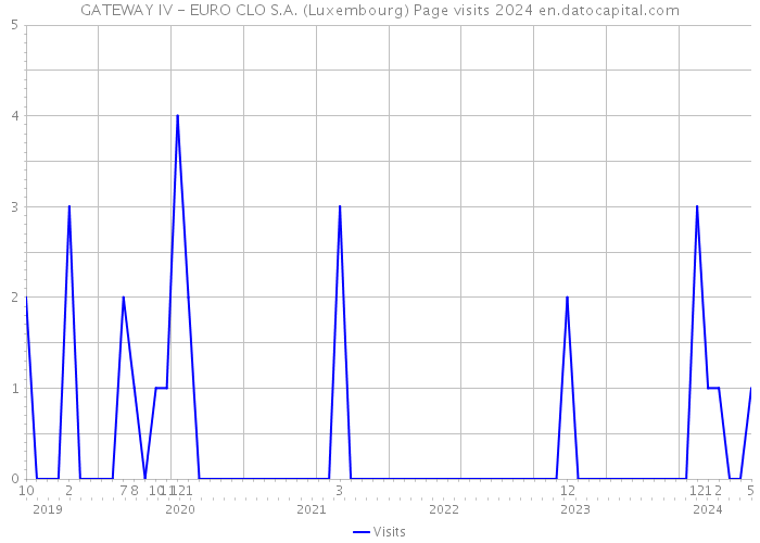 GATEWAY IV - EURO CLO S.A. (Luxembourg) Page visits 2024 