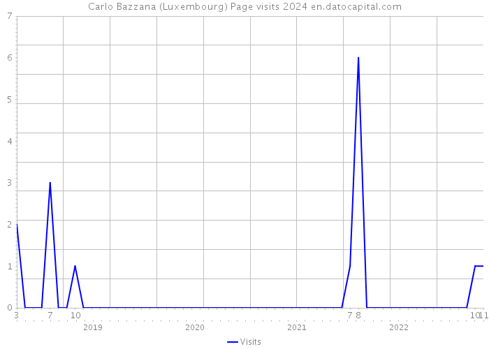 Carlo Bazzana (Luxembourg) Page visits 2024 