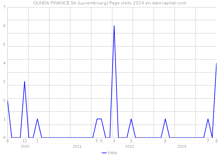 OLINDA FINANCE SA (Luxembourg) Page visits 2024 