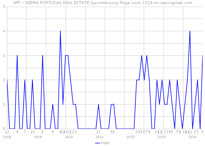 SPF - SIERRA PORTUGAL REAL ESTATE (Luxembourg) Page visits 2024 