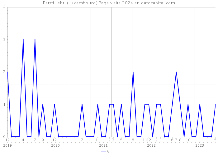 Pertti Lehti (Luxembourg) Page visits 2024 