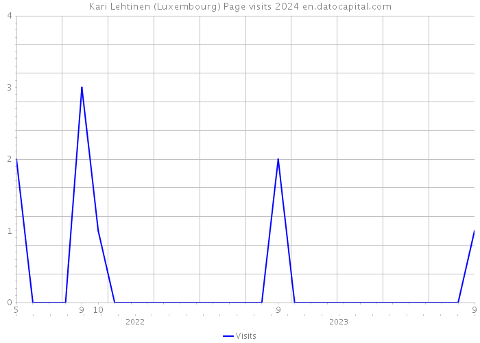 Kari Lehtinen (Luxembourg) Page visits 2024 