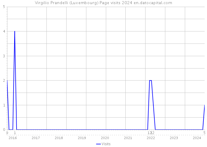 Virgilio Prandelli (Luxembourg) Page visits 2024 