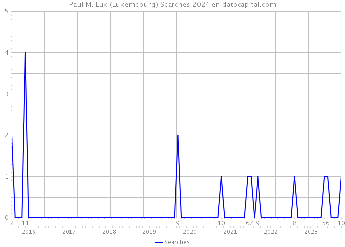Paul M. Lux (Luxembourg) Searches 2024 