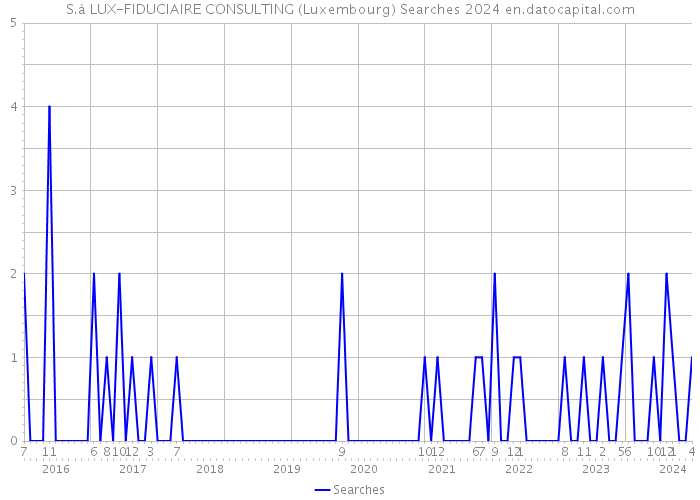 S.à LUX-FIDUCIAIRE CONSULTING (Luxembourg) Searches 2024 