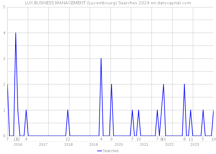 LUX BUSINESS MANAGEMENT (Luxembourg) Searches 2024 