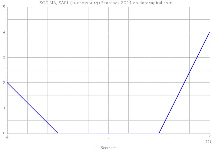 SODIMA, SARL (Luxembourg) Searches 2024 
