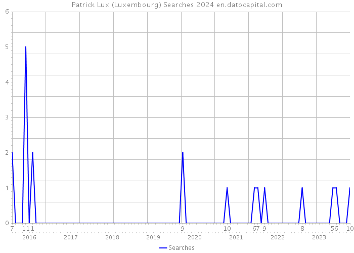 Patrick Lux (Luxembourg) Searches 2024 