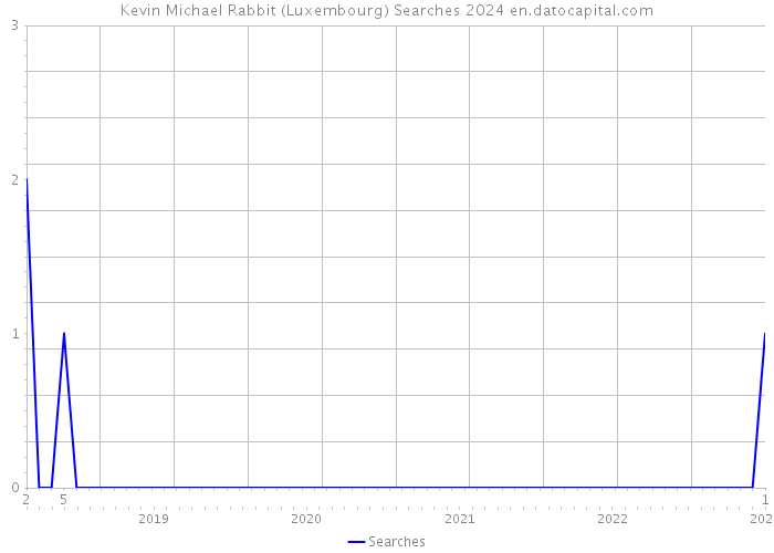 Kevin Michael Rabbit (Luxembourg) Searches 2024 