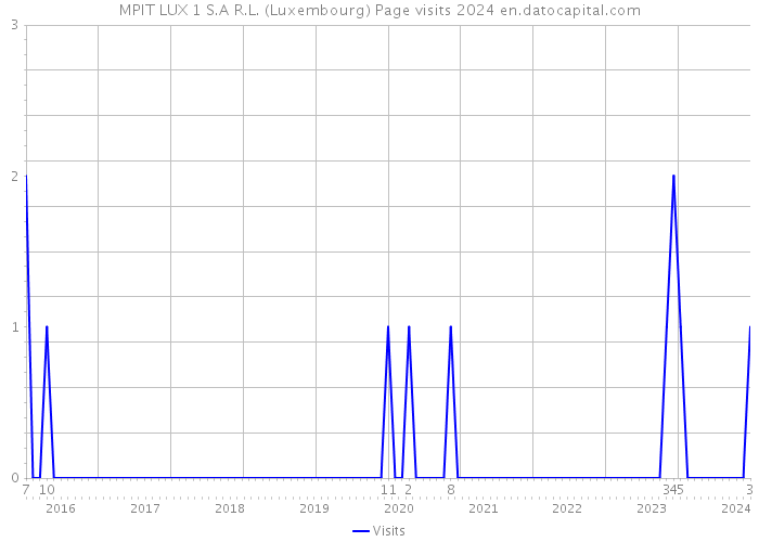 MPIT LUX 1 S.A R.L. (Luxembourg) Page visits 2024 