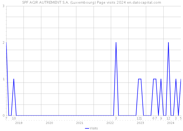 SPF AGIR AUTREMENT S.A. (Luxembourg) Page visits 2024 