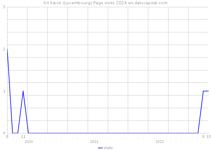 Kit Kwok (Luxembourg) Page visits 2024 